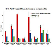 Genomic DNA Magnetic Beads Purification Kit, 1Kit, Suspension of Magnetic Beads