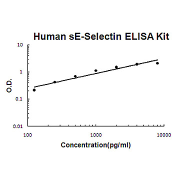 Human sE-Selectin AccuSignal ELISA Kit, 1Kit