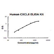 Human CXCL6/GCP2 AccuSignal ELISA Kit, 1Kit