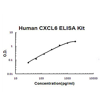 Human CXCL6/GCP2 AccuSignal ELISA Kit, 1Kit