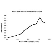 Mouse Glial Derived Neurotrophic Factor Recombinant Protein