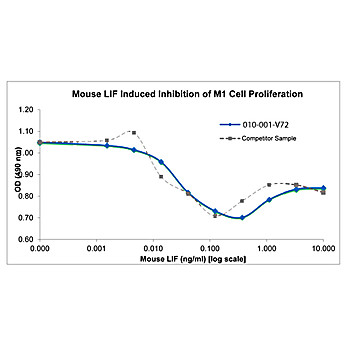 Mouse Leukemia Inhibitory Factor Recombinant Protein