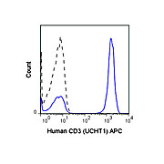 Anti-CD3 (MOUSE)  Conjugated Monoclonal Antibody