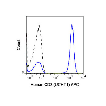 Anti-CD3 (MOUSE)  Conjugated Monoclonal Antibody