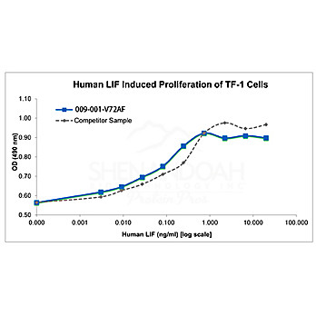 Human Leukemia Inhibitory Factor Recombinant Protein (Animal Free)