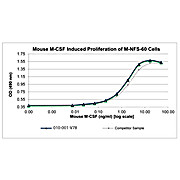 Mouse Macrophage Colony Stimulating Factor Recombinant Protein