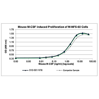 Mouse Macrophage Colony Stimulating Factor Recombinant Protein