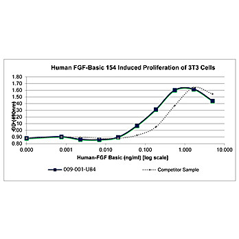 Human Fibroblast Growth Factor 154 basic Recombinant Protein