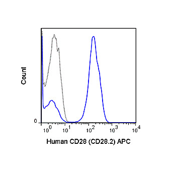 Anti-CD28 (MOUSE)  Conjugated Monoclonal Antibody