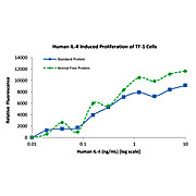 Mouse Interleukin-4 Recombinant Protein