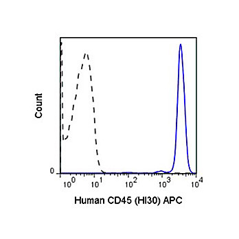 Anti-CD45 (MOUSE)  Conjugated Monoclonal Antibody