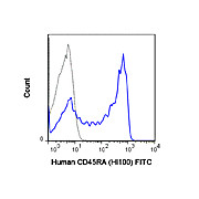 Anti-CD45RA (MOUSE)  Conjugated Monoclonal Antibody