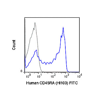 Anti-CD45RA (MOUSE)  Conjugated Monoclonal Antibody
