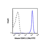 Anti-CD45.2 (MOUSE)  Conjugated Monoclonal Antibody