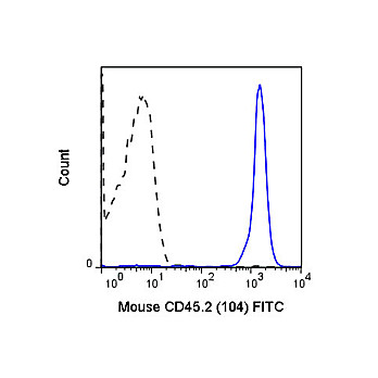 Anti-CD45.2 (MOUSE)  Conjugated Monoclonal Antibody