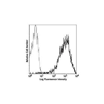 Anti-CD69 (MOUSE)  Conjugated Monoclonal Antibody