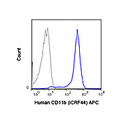 Anti-CD11b (MOUSE)  Conjugated Monoclonal Antibody