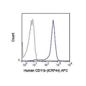Anti-CD11b (MOUSE)  Conjugated Monoclonal Antibody