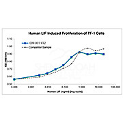 Human Leukemia Inhibitory Factor Recombinant Protein