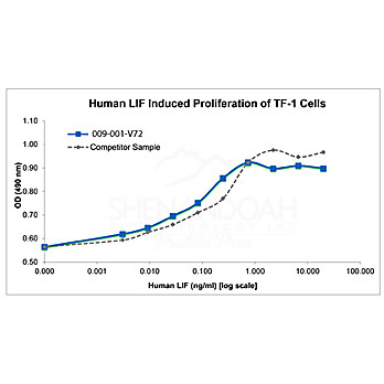 Human Leukemia Inhibitory Factor Recombinant Protein