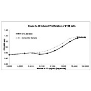 Mouse Interleukin-33 Recombinant Protein