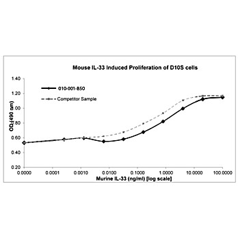 Mouse Interleukin-33 Recombinant Protein