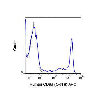 CD8a [OKT8] Antibody