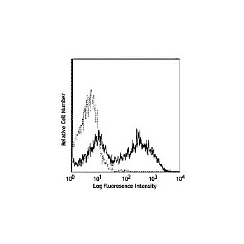 Anti-CD154 (CD40L) (MOUSE)  Conjugated Monoclonal Antibody