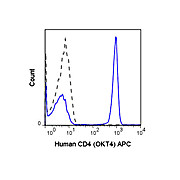 Anti-CD4 (MOUSE)  Conjugated Monoclonal Antibody