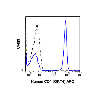 Anti-CD4 (MOUSE)  Conjugated Monoclonal Antibody