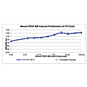 Mouse Platelet Derived Growth Factor BB Recombinant Protein