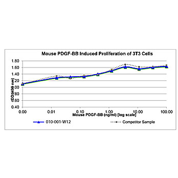 Mouse Platelet Derived Growth Factor BB Recombinant Protein