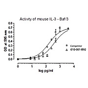 Mouse Interleukin-3 Recombinant Protein