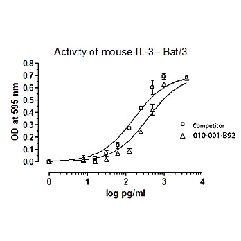 Mouse Interleukin-3 Recombinant Protein