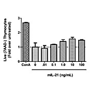 Mouse Interleukin-21 Recombinant Protein