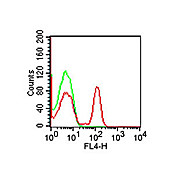 CD4 [RPA-T4] APC Antibody