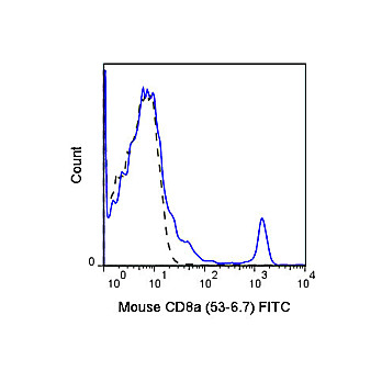 CD8a Fluorescein Antibody [53-6.7] 