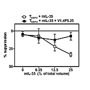 IL-35 EBI3 Antibody [V14F5]