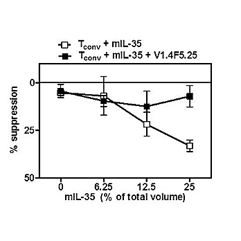 IL-35 EBI3 Antibody [V14F5]