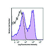 Anti-CD154 (CD40L) (Armenian Hamster) Allophycocyanin Conjugated Monoclonal Antibody