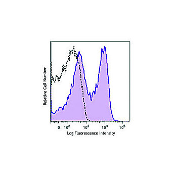 Anti-CD154 (CD40L) (Armenian Hamster) Allophycocyanin Conjugated Monoclonal Antibody