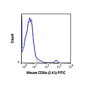 Anti-CD8a (RAT)  Conjugated Monoclonal Antibody