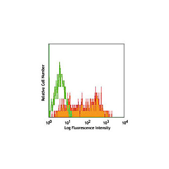 Anti-CD25 (RAT)  Conjugated Monoclonal Antibody