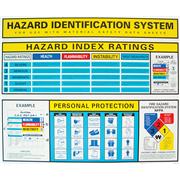 Hazard Identification System Poster