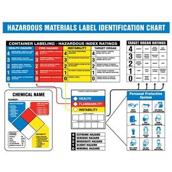 Poster, Hazard Identification System