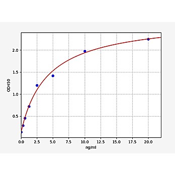 Human PRNP/CD230/Prion ELISA Kit