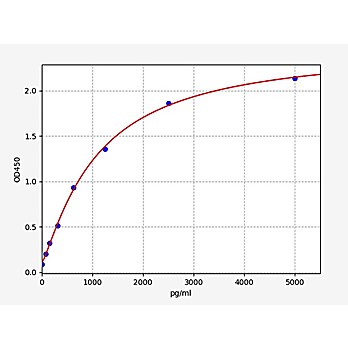 Human Granzyme M ELISA Kit