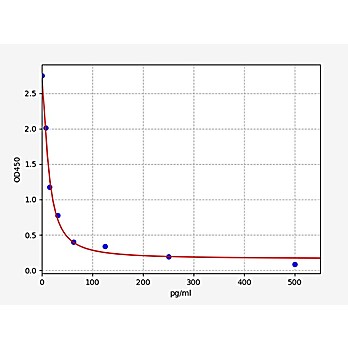 Human Somatostatin ELISA Kit