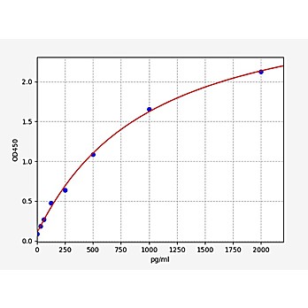 Monkey Leptin ELISA Kit