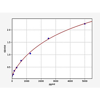 Human PAP(Plasmin-Antiplasmin Complex) ELISA Kit